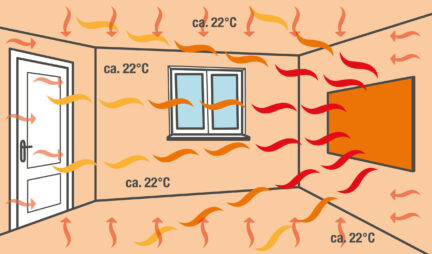 Warmer Luftstrom in einem Raum bei ca. 22°C, mit Fenster, Tür und oranger Fläche an der Wand sichtbar.